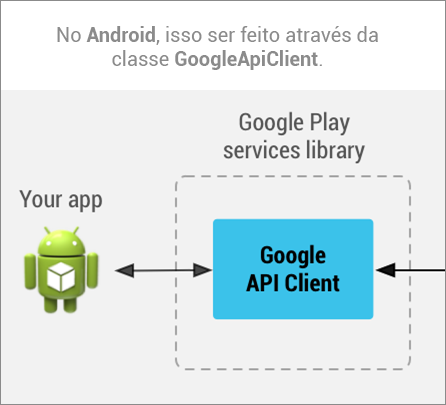 API do Google Play Services